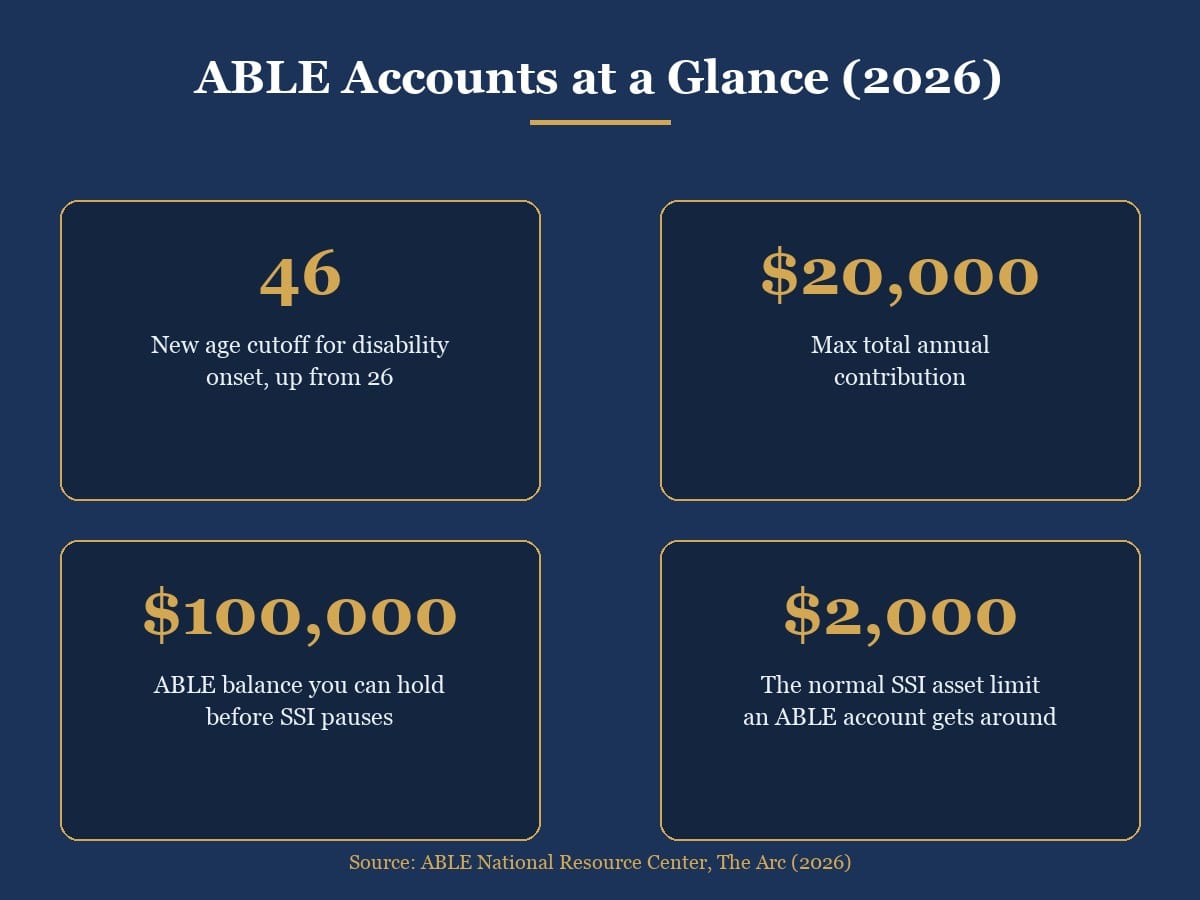 Infographic showing 2026 ABLE account key facts: age 46 eligibility cutoff, $20,000 annual contribution limit, $100,000 SSI threshold, $2,000 normal SSI asset limit