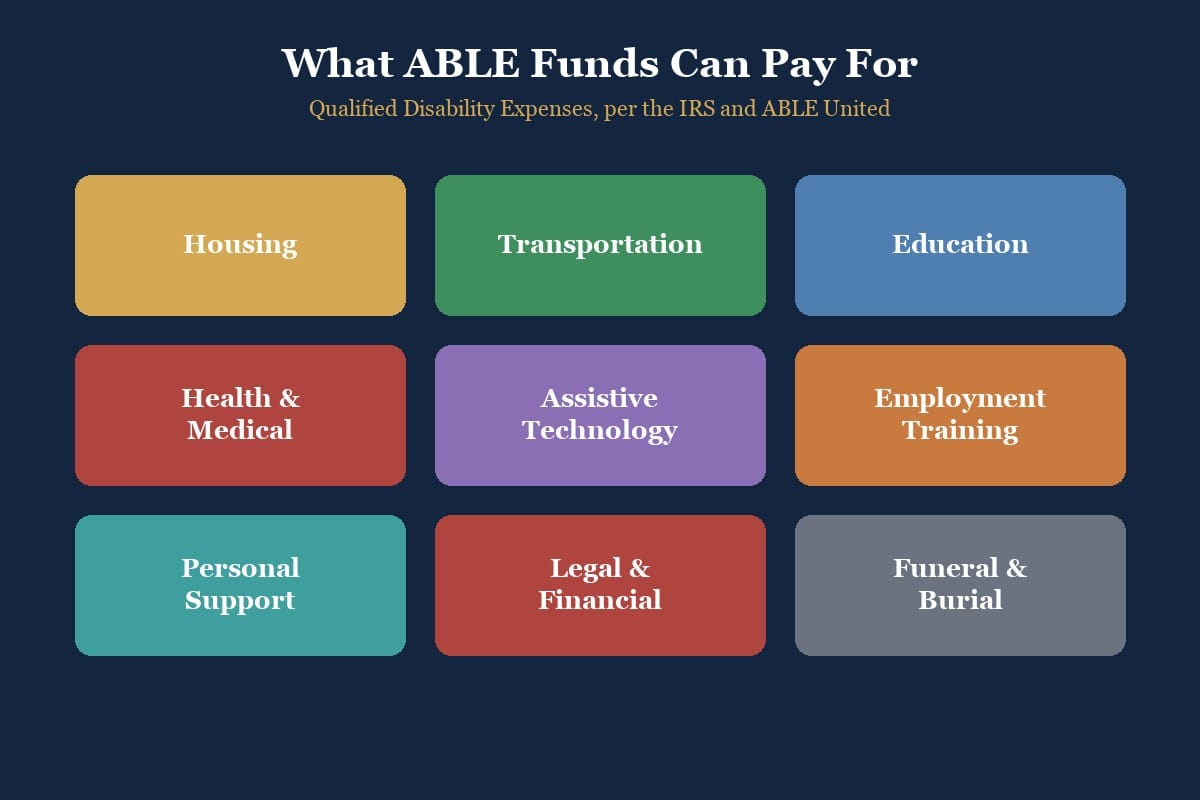 Grid of nine qualified disability expense categories: housing, transportation, education, health and medical, assistive technology, employment training, personal support, legal and financial, funeral and burial