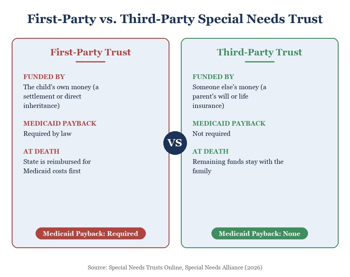 Comparison chart of first-party versus third-party special needs trusts, showing funding source, Medicaid payback requirement, and what happens at death